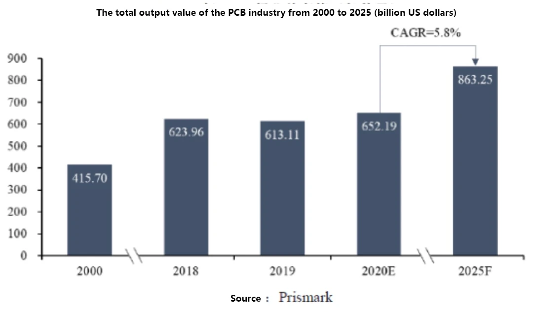PCB TREND DATA PCB TREND DATA